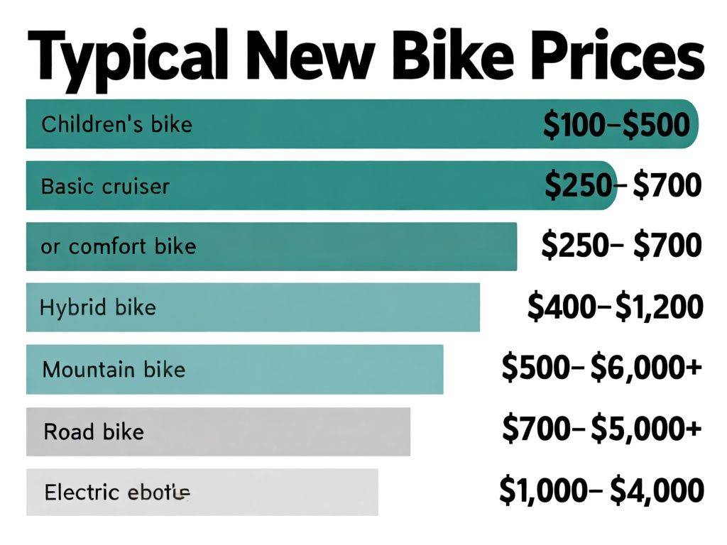 clean comparison infographic titled “Typical New Bike Prices,” with six horizontal bars labeled “Children’s bike $100–$500,” “Basic cruiser or comfort bike $250–$700,” “Hybrid bike $400–$1,200,” “Mountain bike $500–$6,000+,” “Road bike $700–$5,000+,” and “Electric bike $1,000–$4,000,” white background, clear dollar signs, bold sans-serif labels, no additional numbers